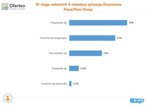 W ciągu ostatnich 6 miesięcy sytuacja finansowa w Pana firmie Kryzys dotknął 70% firm. Jak przedsiębiorcy radzą sobie po wielu miesiącach pandemii?